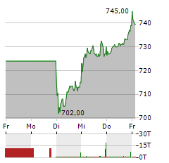 RATIONAL Aktie 5-Tage-Chart