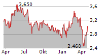 RATOS AB A Chart 1 Jahr