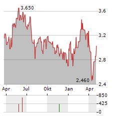 RATOS AB A Aktie Chart 1 Jahr