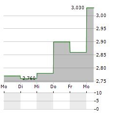 RATOS AB A Aktie 5-Tage-Chart