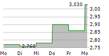 RATOS AB A 5-Tage-Chart