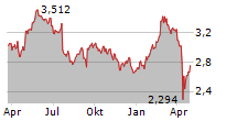 RATOS AB Chart 1 Jahr