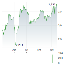 RATOS Aktie Chart 1 Jahr