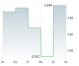 RATOS AB Chart 1 Jahr