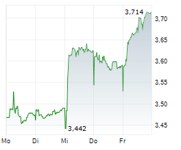 RATOS AB Chart 1 Jahr