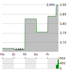 RATOS Aktie 5-Tage-Chart