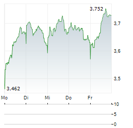 RATOS Aktie 5-Tage-Chart
