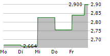 RATOS AB 5-Tage-Chart