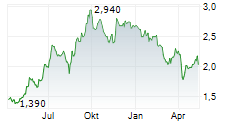 RAUBEX GROUP LIMITED Chart 1 Jahr