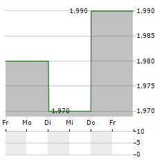 RAUBEX Aktie 5-Tage-Chart