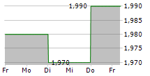 RAUBEX GROUP LIMITED 5-Tage-Chart