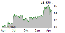 RAUTE OYJ Chart 1 Jahr