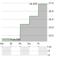 RAUTE Aktie 5-Tage-Chart