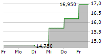 RAUTE OYJ 5-Tage-Chart