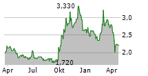 RAVE RESTAURANT GROUP INC Chart 1 Jahr