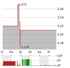 RAVE RESTAURANT Aktie 5-Tage-Chart