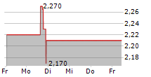 RAVE RESTAURANT GROUP INC 5-Tage-Chart