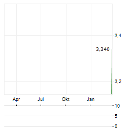 RAWLPLUG Aktie Chart 1 Jahr