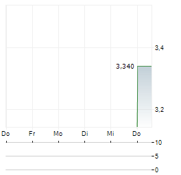 RAWLPLUG Aktie 5-Tage-Chart