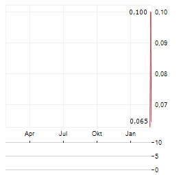 RAYMOND INDUSTRIAL Aktie Chart 1 Jahr