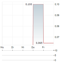 RAYMOND INDUSTRIAL Aktie 5-Tage-Chart