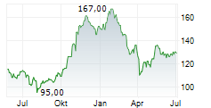 RAYMOND JAMES FINANCIAL INC Chart 1 Jahr