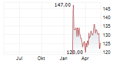 RAYMOND JAMES FINANCIAL INC Chart 1 Jahr