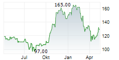 RAYMOND JAMES FINANCIAL INC Chart 1 Jahr