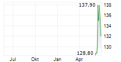 RAYMOND JAMES FINANCIAL INC Chart 1 Jahr