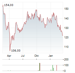RAYMOND JAMES FINANCIAL Aktie Chart 1 Jahr