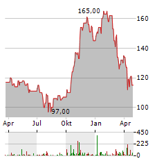 RAYMOND JAMES FINANCIAL Aktie Chart 1 Jahr