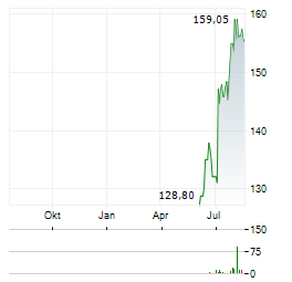 RAYMOND JAMES FINANCIAL Aktie Chart 1 Jahr