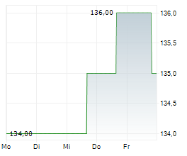 RAYMOND JAMES FINANCIAL INC Chart 1 Jahr