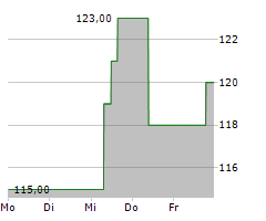 RAYMOND JAMES FINANCIAL INC Chart 1 Jahr