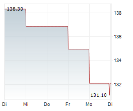 RAYMOND JAMES FINANCIAL INC Chart 1 Jahr