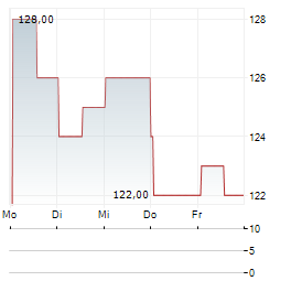 RAYMOND JAMES FINANCIAL Aktie 5-Tage-Chart