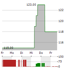 RAYMOND JAMES FINANCIAL Aktie 5-Tage-Chart