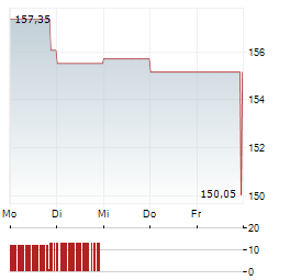RAYMOND JAMES FINANCIAL Aktie 5-Tage-Chart
