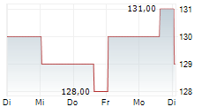 RAYMOND JAMES FINANCIAL INC 5-Tage-Chart