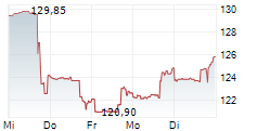 RAYMOND JAMES FINANCIAL INC 5-Tage-Chart