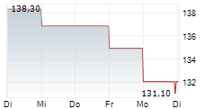 RAYMOND JAMES FINANCIAL INC 5-Tage-Chart