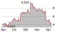 RAYONIER ADVANCED MATERIALS INC Chart 1 Jahr