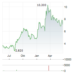 RAYONIER ADVANCED MATERIALS Aktie Chart 1 Jahr