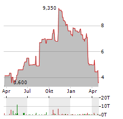 RAYONIER ADVANCED MATERIALS Aktie Chart 1 Jahr