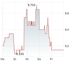 RAYONIER ADVANCED MATERIALS INC Chart 1 Jahr