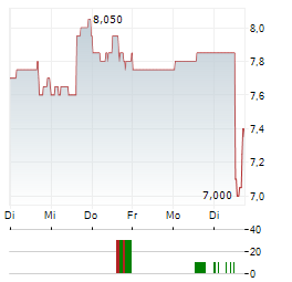 RAYONIER ADVANCED MATERIALS Aktie 5-Tage-Chart
