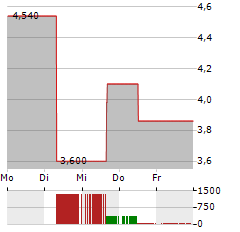 RAYONIER ADVANCED MATERIALS Aktie 5-Tage-Chart