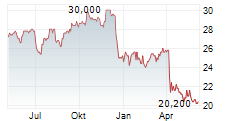 RAYONIER INC Chart 1 Jahr