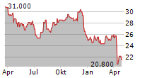 RAYONIER INC Chart 1 Jahr