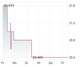 RAYONIER INC Chart 1 Jahr